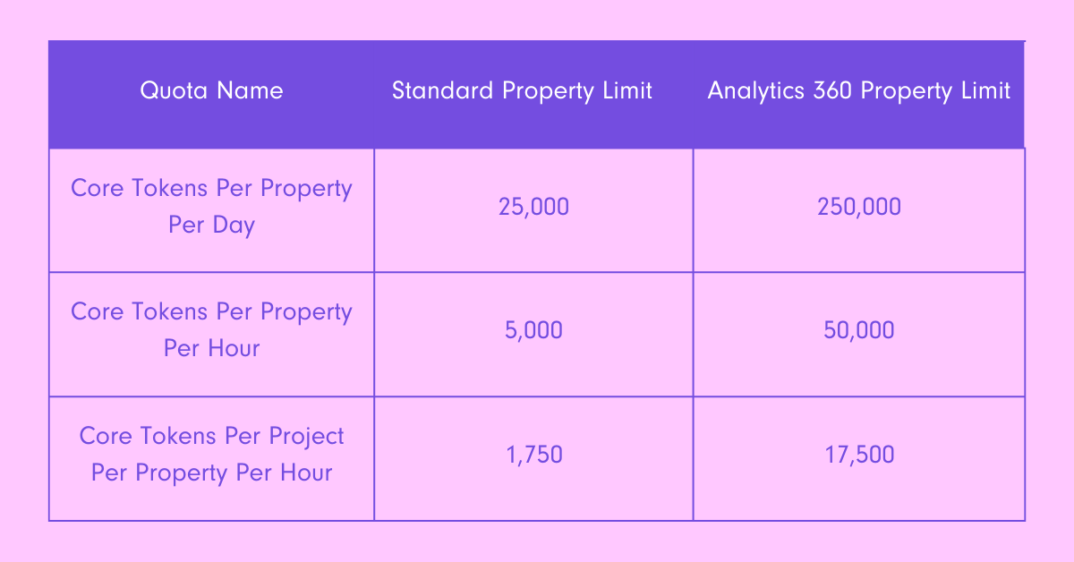 A blue table on a pink background showing the property limits of certain quotas.