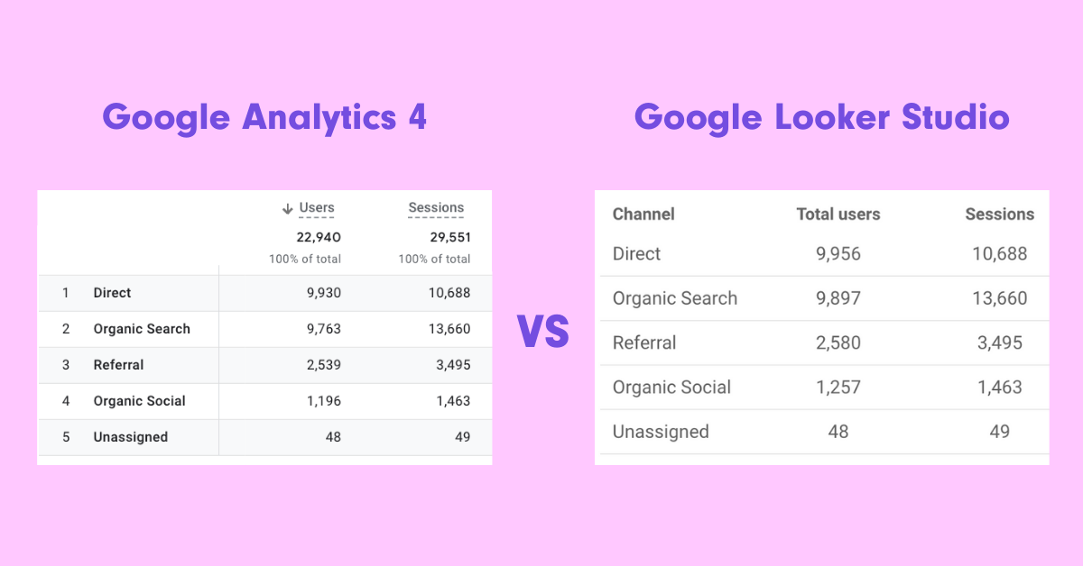 Two white tables on a pink background comparing data from Google Analytics 4 to Google Looker Studio.