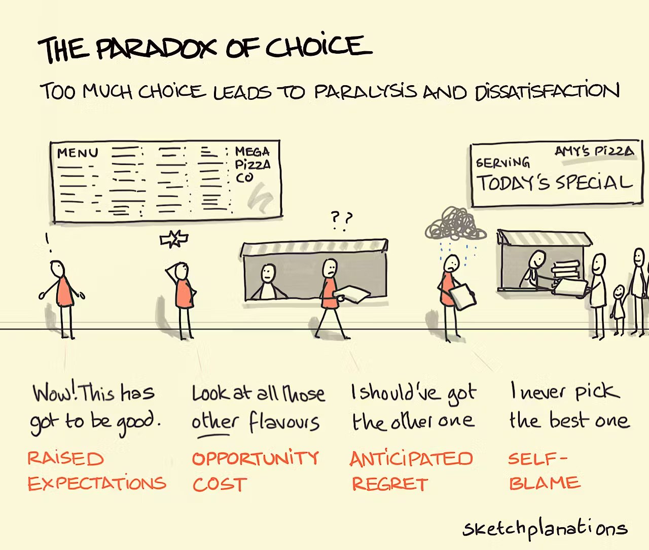 A diagram explaining the paradox of choice.