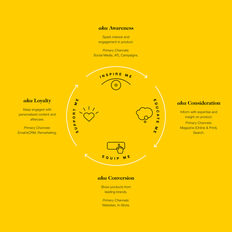 An RKH diagram explaining how to generate awareness, consideration, loyalty and conversion