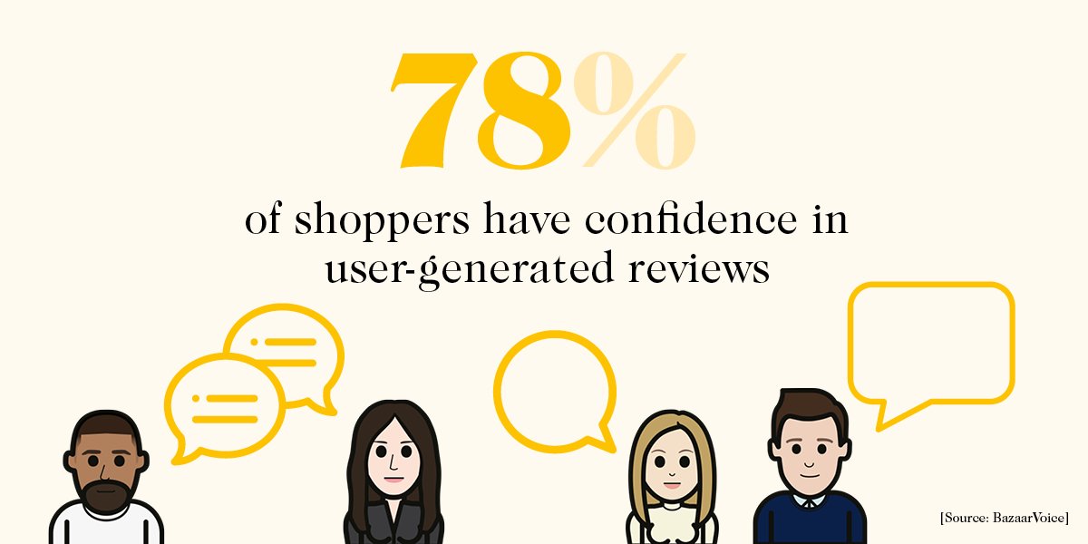 78% of shoppers have confidence in user-generated reviews