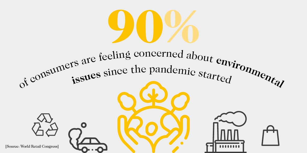 90% of consumers are feeling concerend about environmental issues since the pandemic started