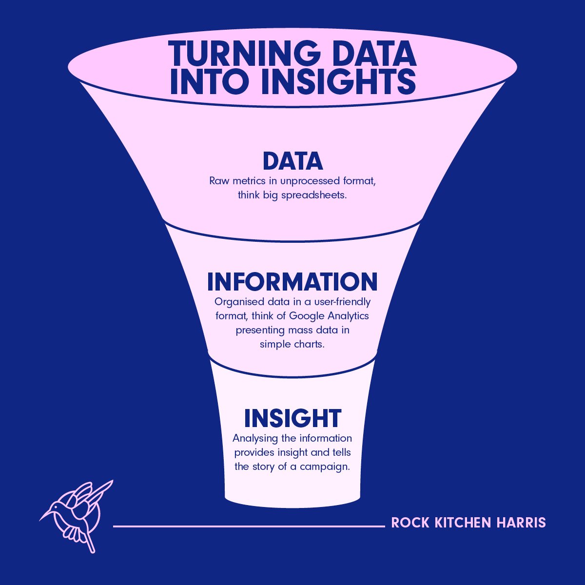 A purple pyramid graphic on a light pink background. The pyramid is split into three sections horizontally. The top section reads 'insights', the middle section reads 'information' and the bottom section reads 'data'.