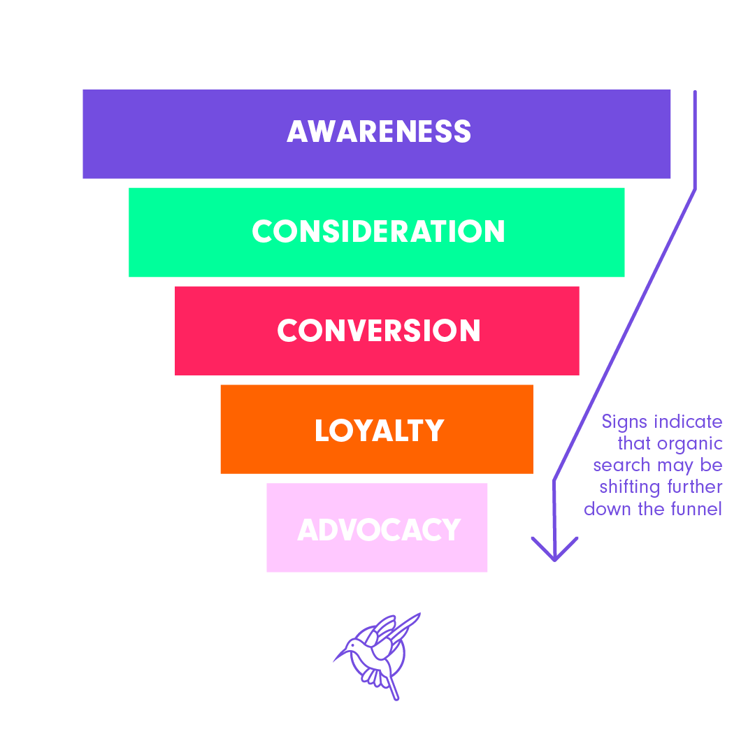 A graphic showing a diagram of the marketing funnel. Starting from the top of the funnel, in descending order, the stages are: Awareness, Consideration, Conversion, Loyalty, Advocacy.