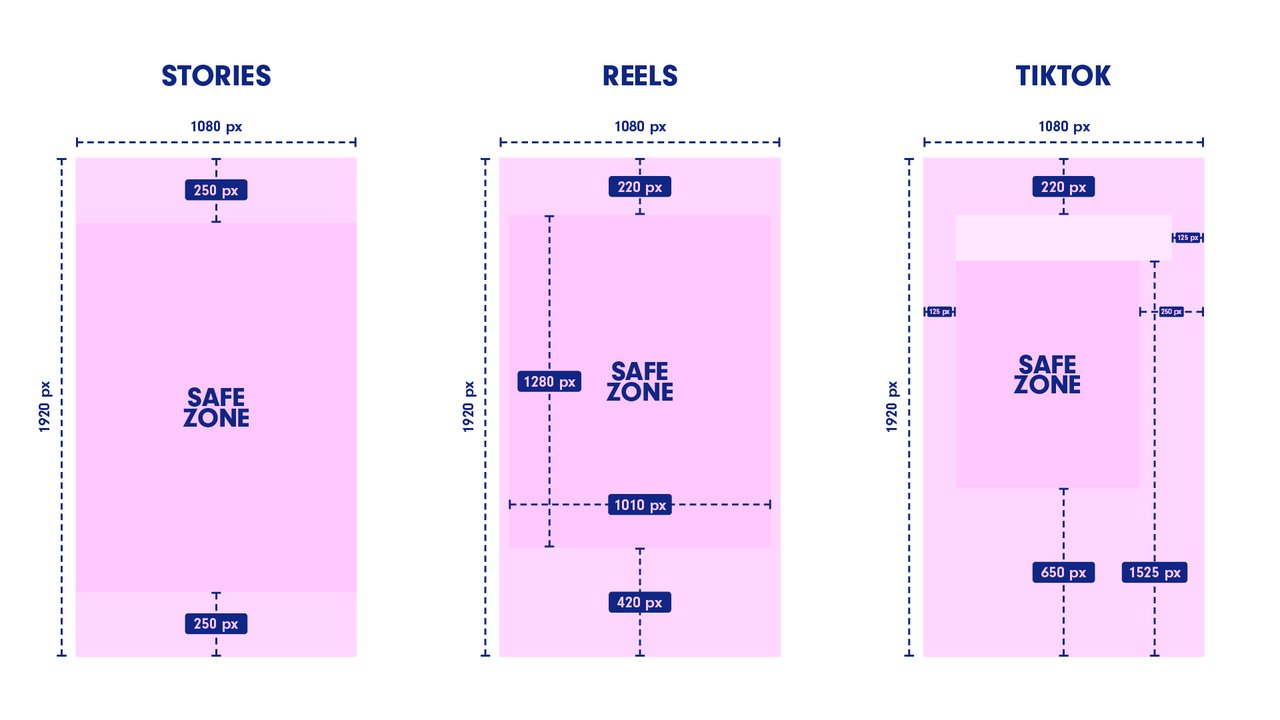A graphic showing the 'safe zones' of TikTok graphics