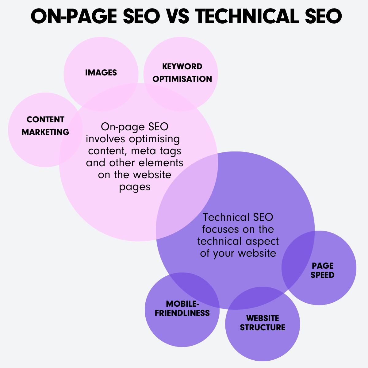 a venn diagram outlining elements of on page seo and technical seo as listed below