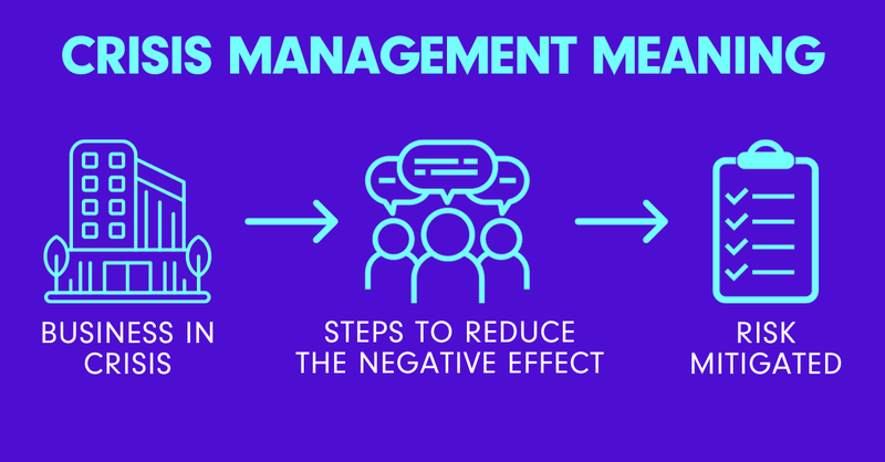 A crisis management graphic that outlines a business in crisis that must take steps to reduce the negative impact and mitigate risks