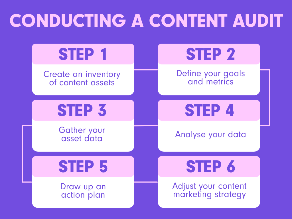 Steps of conducting an audit