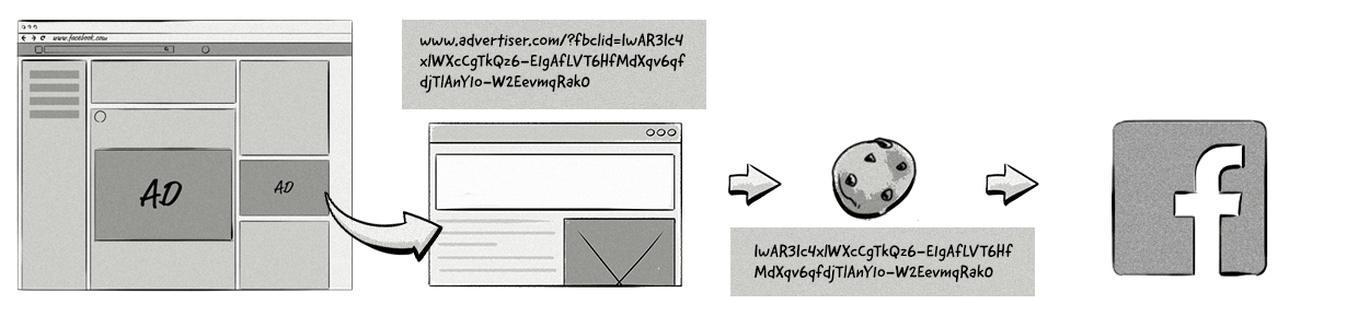 A diagram explaining how Facebook's pixel tech works