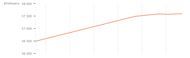 A graph showing a consistent upward trajectory