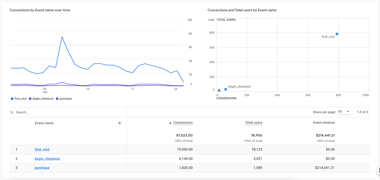 Google Analytics 4 conversion events report