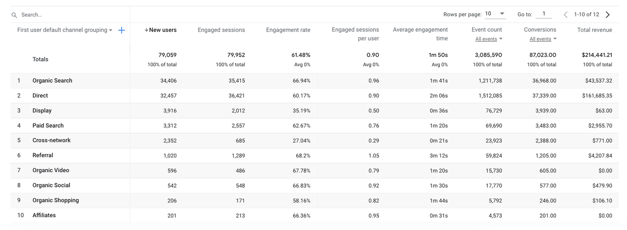 Google Analytics 4 engagement metrics