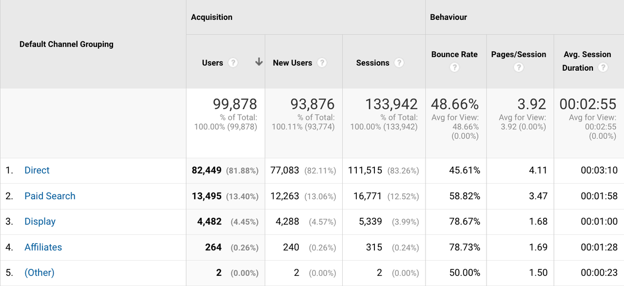 A dashboard showing Google Analytics statistics.