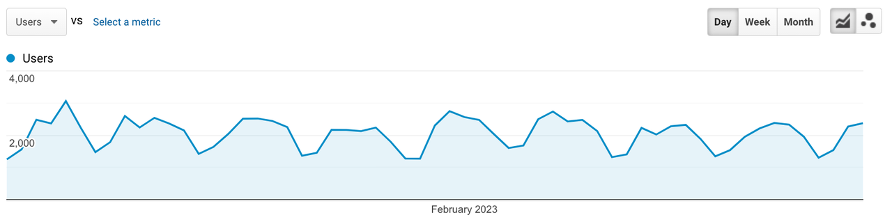 A graph showing a timeline of user numbers over the course of a week.