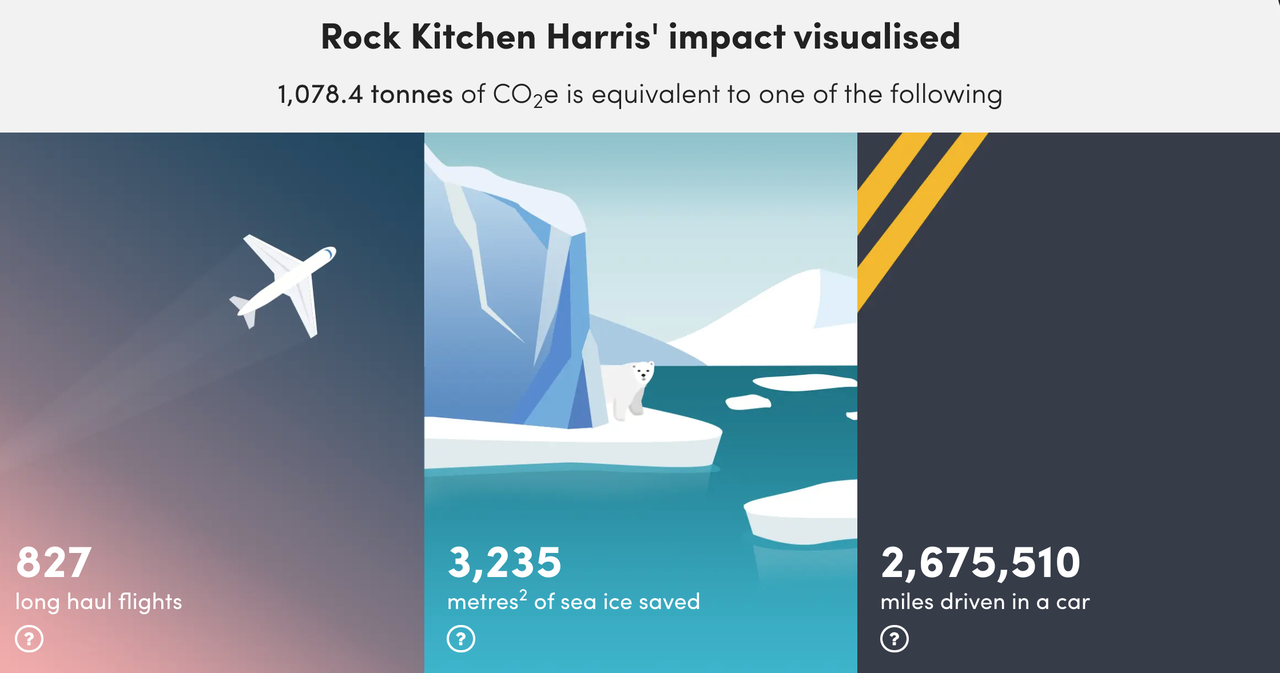 A graphic showing our eco-achievements. We've saved the carbon equivalent of 827 flights, 3,235 square metres of sea ice, and 2,675,510 of miles in a car.