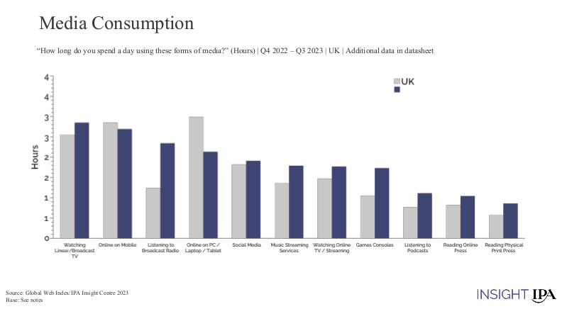 Graph to show media consumption by platform