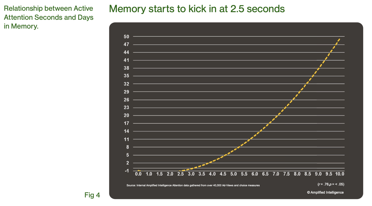 A graph showing a positive correlation between the number of seconds of 'active attention' and the number of 'days in memory'.