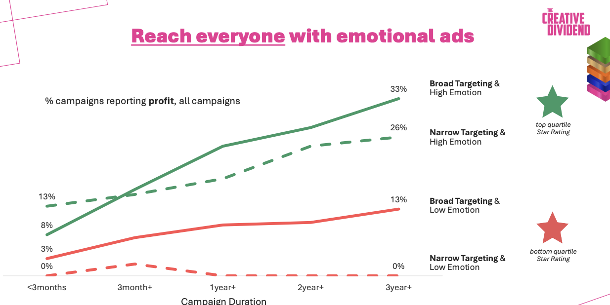 A graph showing the profitability of campaigns that use a range of targeting and emotional levels. Broad targeting, high emotion campaigns achieve the most profitability over 3+ years