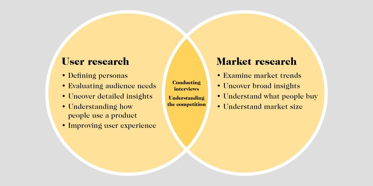 A Venn diagram explaining the correlation between user research and market research.