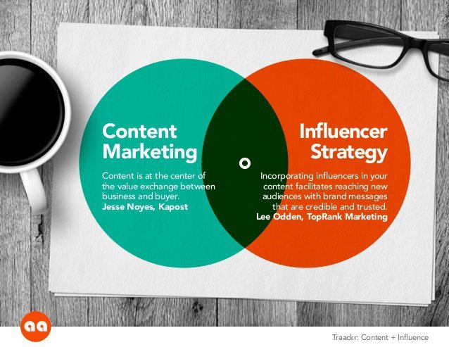A Venn diagram showing two overlapping circles; a content marketing header in the left circle and an influencer marketing strategy in the right circle. The circle on the left says "content is at the centre of the value exchange between business and buyer". The circle on the right says "incorporating influencers into your content facilitates reaching new audiences with brand messages that are credible and trusted".