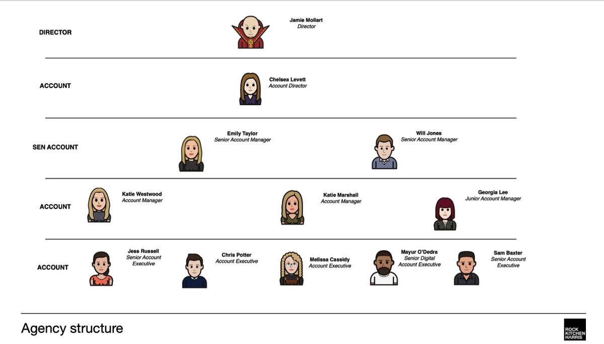 Account management structure