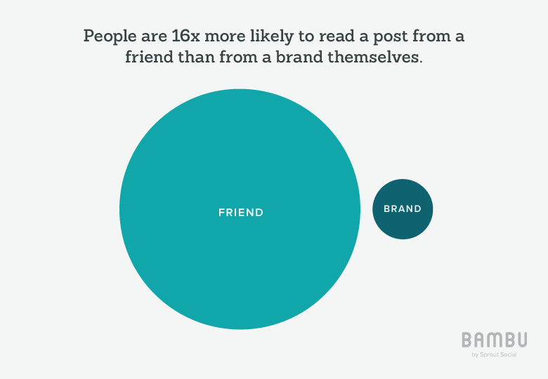 A diagram displaying a statistic that says people are 16 times more likely to read a post from a friend than a brand.