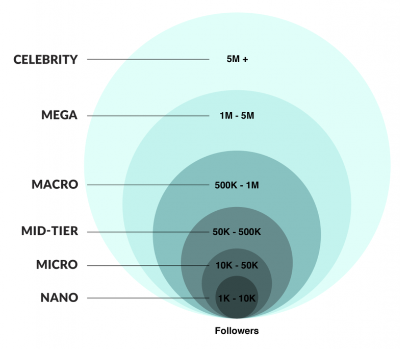 Nano influencers have 1k to 10k followers. Micro influencers have 10k to 50k followers. Mid-tier influencers have 50k to 500k followers. Macro influencers have 500k to 1 million followers. Mega influencers have between 1 million and 5 million followers, and celebrity influencers have at least 5 million followers.